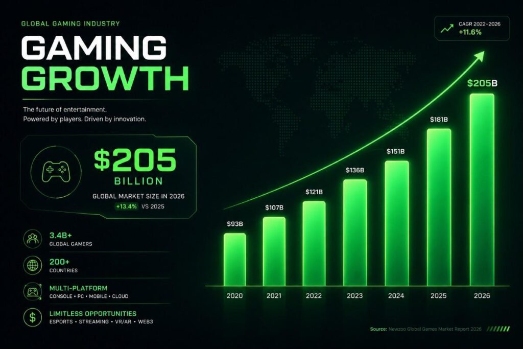 global gaming industry revenue 2026 growth chart 205 billion